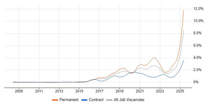 Job vacancy trend for Machine Learning in Berkshire Job vacancy trend for Machine Learning in Berkshire