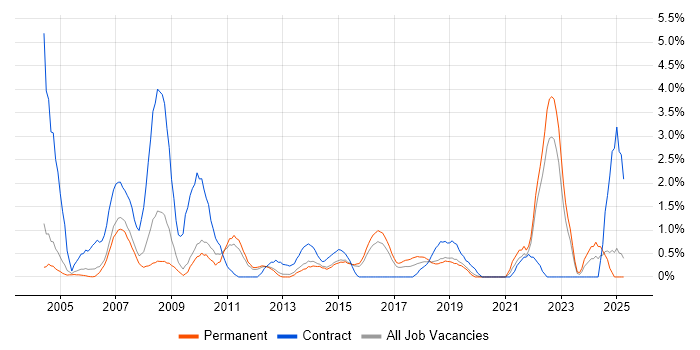 Job vacancy trend for 2nd Line Engineer in Maidenhead Job vacancy trend for 2nd Line Engineer in Maidenhead