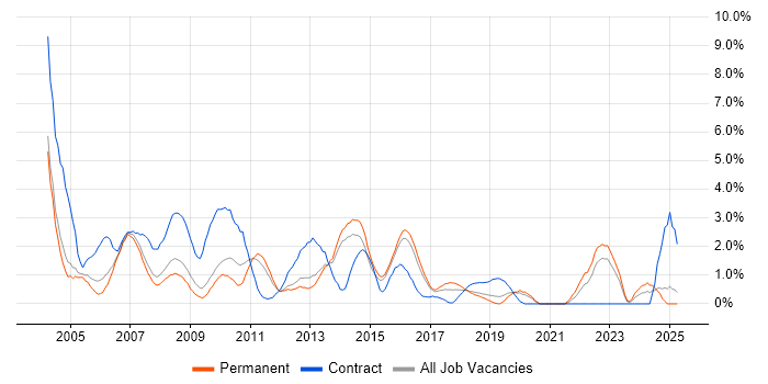 Job vacancy trend for 2nd Line Support in Maidenhead Job vacancy trend for 2nd Line Support in Maidenhead