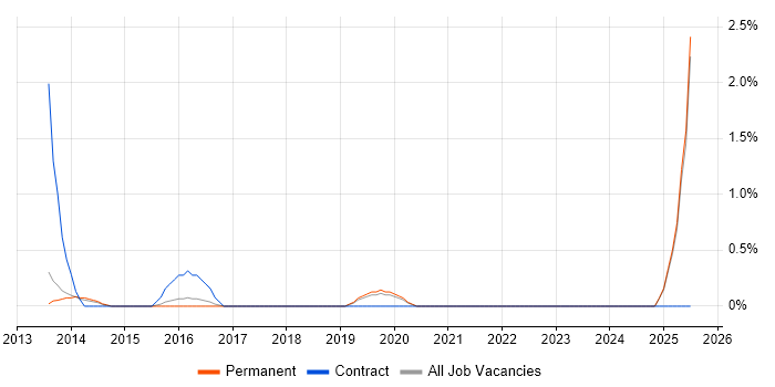 Job vacancy trend for 3rd Line Network Engineer in Maidenhead