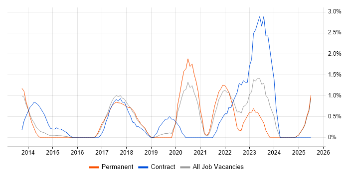 Job vacancy trend for A/B Testing in Maidenhead Job vacancy trend for A/B Testing in Maidenhead