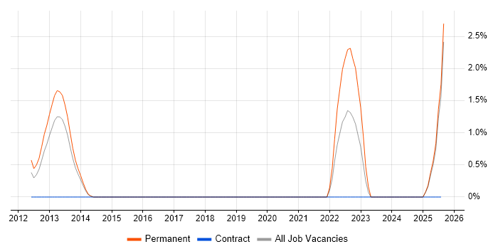 Job vacancy trend for AAT in Maidenhead