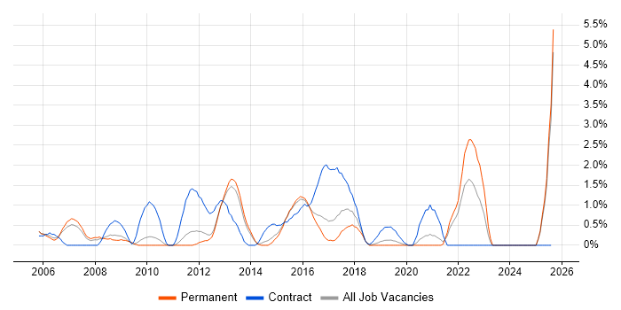 Job vacancy trend for ACCA in Maidenhead