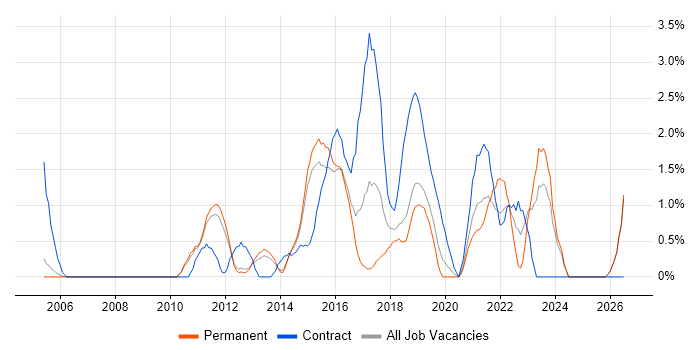 Acceptance Criteria job vacancy trend in Maidenhead