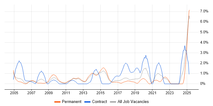 Job vacancy trend for Accessibility in Maidenhead Job vacancy trend for Accessibility in Maidenhead
