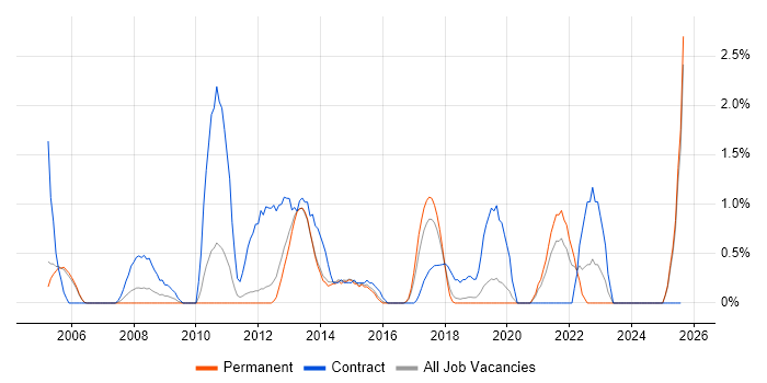 Job vacancy trend for Accounts Payable in Maidenhead