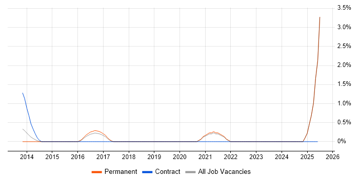 Job vacancy trend for Actionable Recommendations in Maidenhead