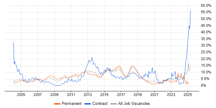 Job vacancy trend for Active Directory in Maidenhead Job vacancy trend for Active Directory in Maidenhead