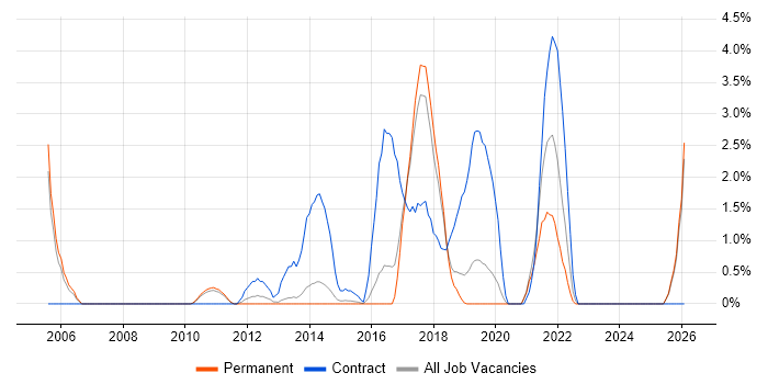 Adobe Analytics job vacancy trend in Maidenhead
