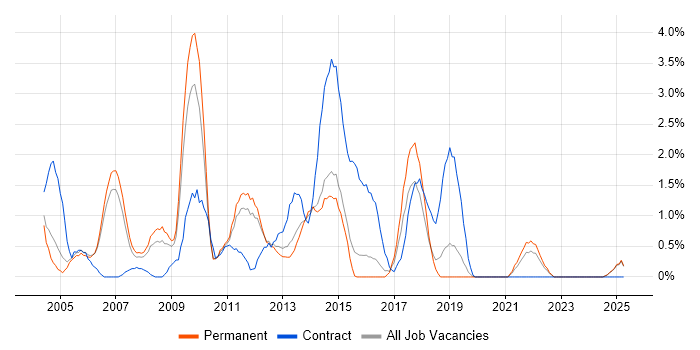 Job vacancy trend for Adobe Illustrator in Maidenhead