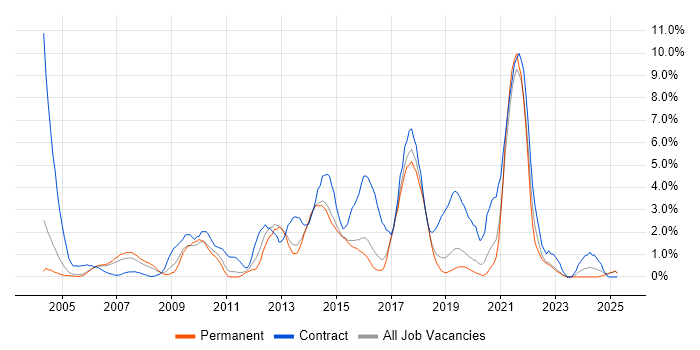 Job vacancy trend for Adobe in Maidenhead