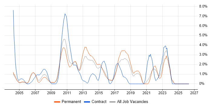 Advertising job vacancy trend in Maidenhead
