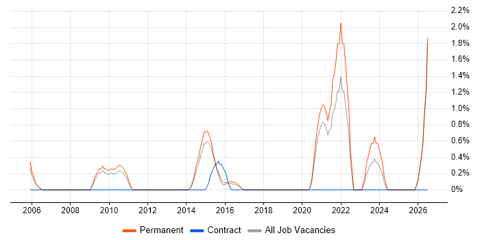 Aerospace job vacancy trend in Maidenhead