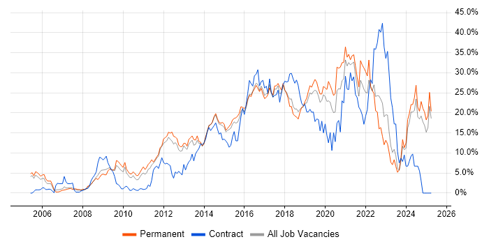 Job vacancy trend for Agile in Maidenhead Job vacancy trend for Agile in Maidenhead