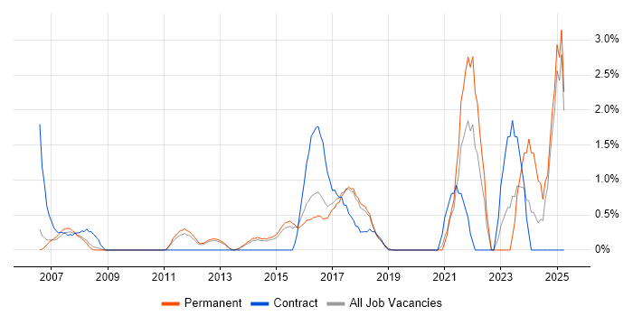 Job vacancy trend for Algorithms in Maidenhead Job vacancy trend for Algorithms in Maidenhead