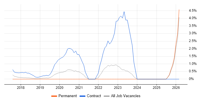 Alteryx job vacancy trend in Maidenhead