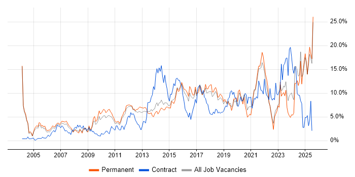 Job vacancy trend for Analytical Skills in Maidenhead Job vacancy trend for Analytical Skills in Maidenhead
