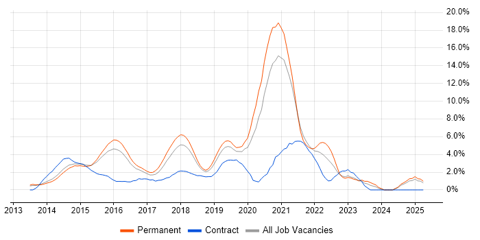 Job vacancy trend for AngularJS in Maidenhead Job vacancy trend for AngularJS in Maidenhead