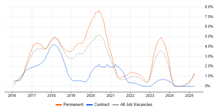 Job vacancy trend for Ansible in Maidenhead