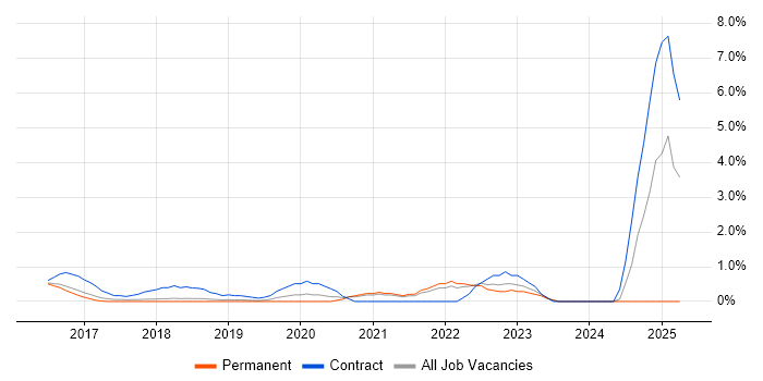 Job vacancy trend for Apache Spark in Maidenhead Job vacancy trend for Apache Spark in Maidenhead