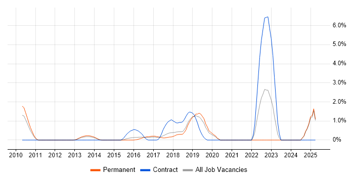 Job vacancy trend for Apex Code in Maidenhead Job vacancy trend for Apex Code in Maidenhead