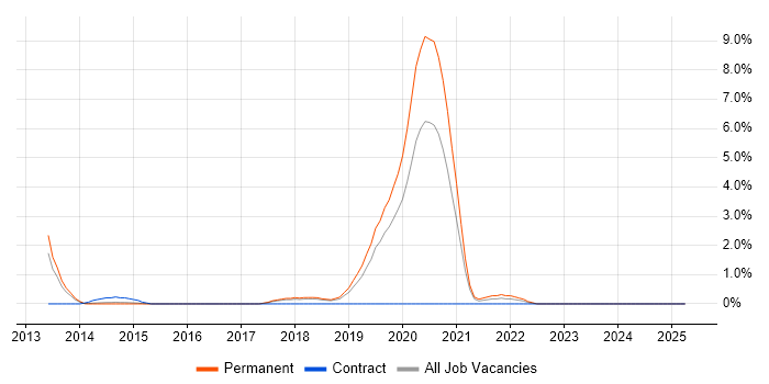Job vacancy trend for API Design in Maidenhead Job vacancy trend for API Design in Maidenhead