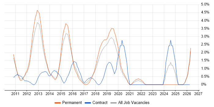 Apple iOS job vacancy trend in Maidenhead