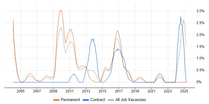 Job vacancy trend for Apple in Maidenhead