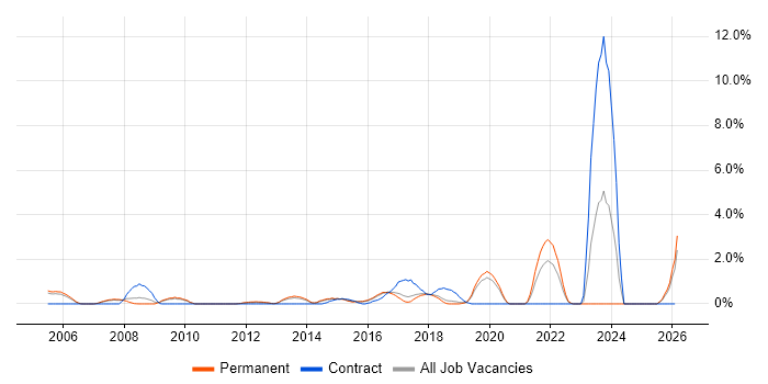 Application Security job vacancy trend in Maidenhead