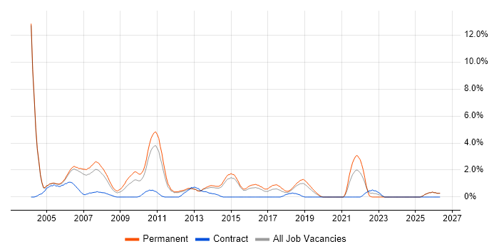Applications Developer job vacancy trend in Maidenhead