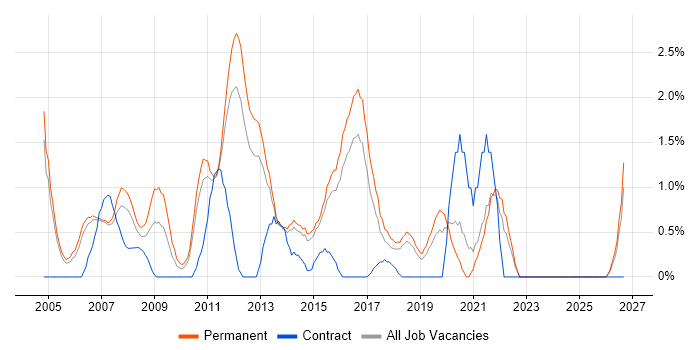 Applications Engineer job vacancy trend in Maidenhead
