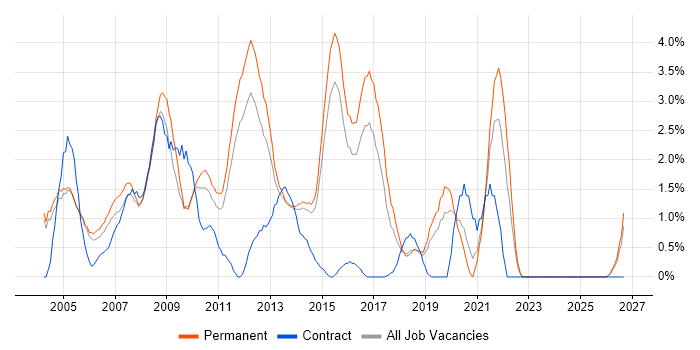 Applications Support job vacancy trend in Maidenhead