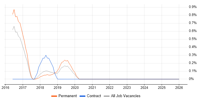 ArchiMate job vacancy trend in Maidenhead