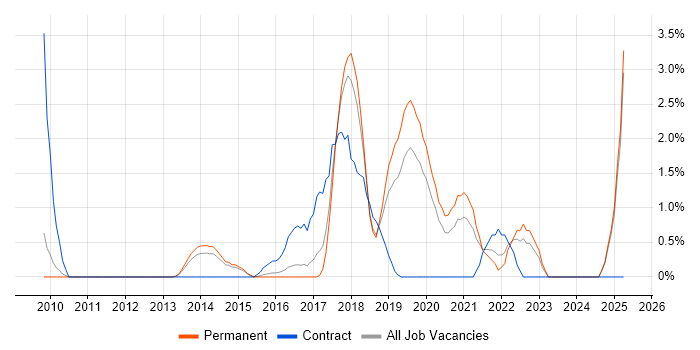 Job vacancy trend for Architectural Patterns in Maidenhead Job vacancy trend for Architectural Patterns in Maidenhead