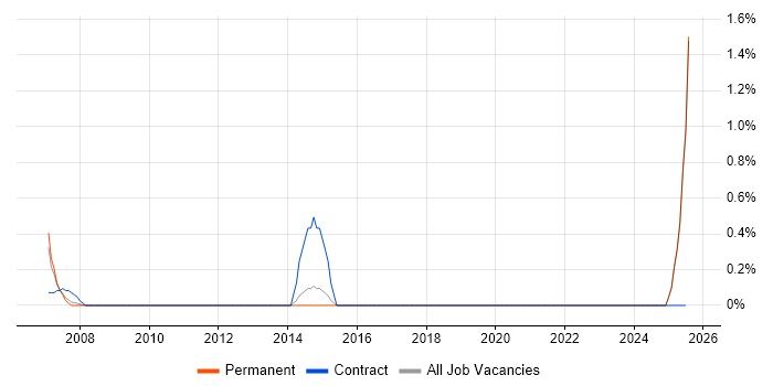 Job vacancy trend for Ariba in Maidenhead