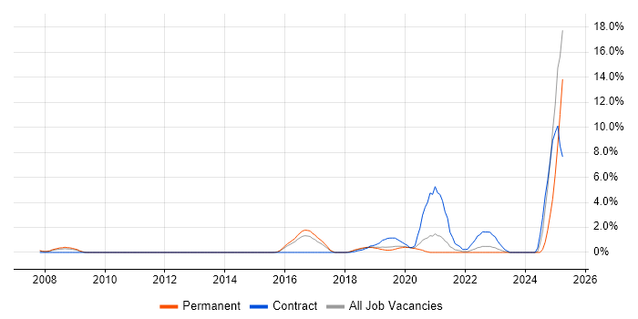 Job vacancy trend for Artificial Intelligence in Maidenhead Job vacancy trend for Artificial Intelligence in Maidenhead