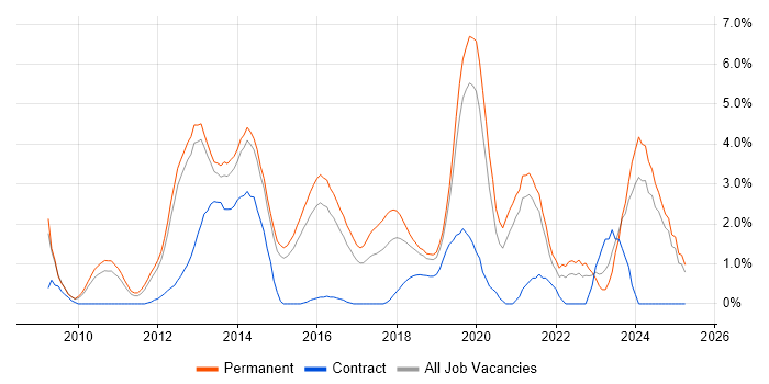 Job vacancy trend for ASP.NET MVC in Maidenhead