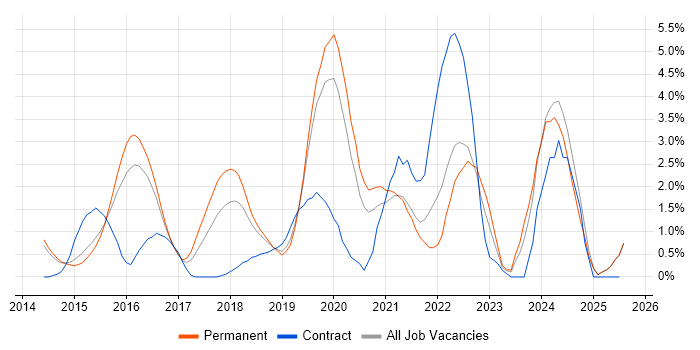 Job vacancy trend for ASP.NET Web API in Maidenhead