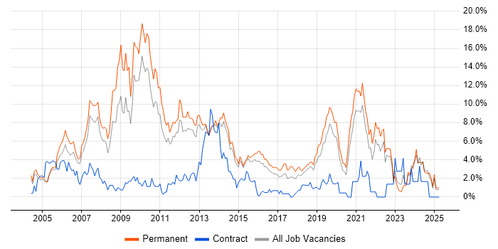 Job vacancy trend for ASP.NET in Maidenhead Job vacancy trend for ASP.NET in Maidenhead