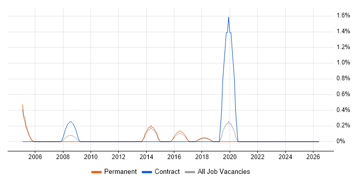 AutoCAD job vacancy trend in Maidenhead