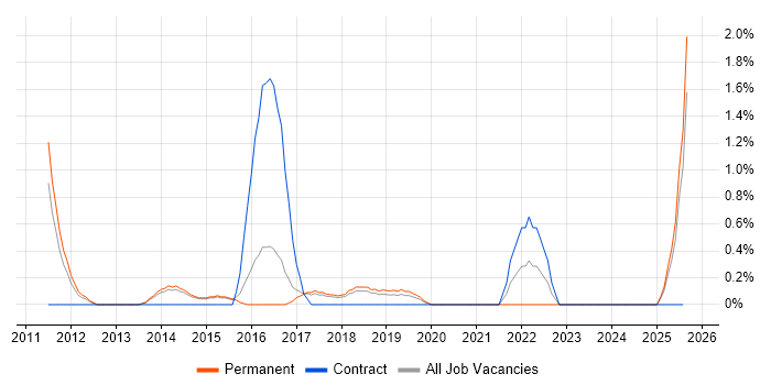 Job vacancy trend for Automation Test Lead in Maidenhead