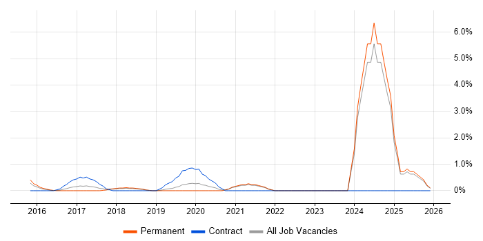 AWS Certification job vacancy trend in Maidenhead