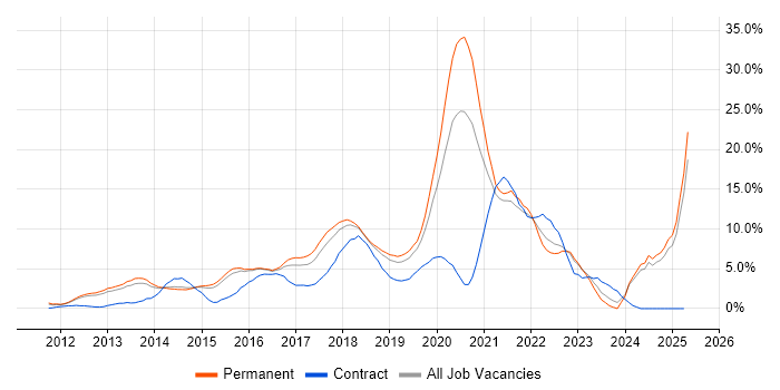 Job vacancy trend for AWS in Maidenhead Job vacancy trend for AWS in Maidenhead