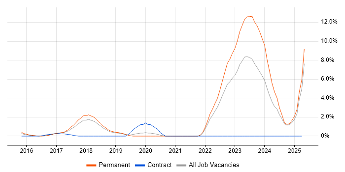 Job vacancy trend for Azure Certification in Maidenhead Job vacancy trend for Azure Certification in Maidenhead