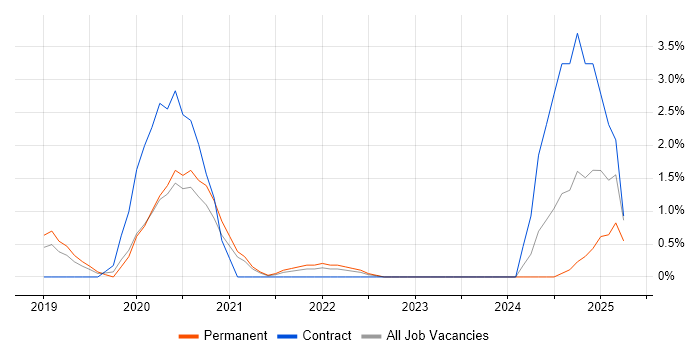 Job vacancy trend for Azure Data Factory in Maidenhead Job vacancy trend for Azure Data Factory in Maidenhead