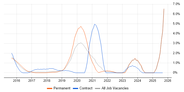 Azure Engineer job vacancy trend in Maidenhead