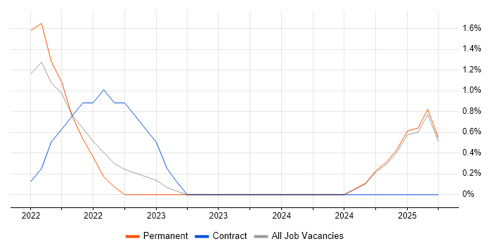 Job vacancy trend for Azure Synapse Analytics in Maidenhead