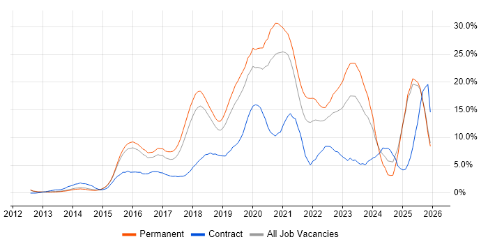 Azure job vacancy trend in Maidenhead