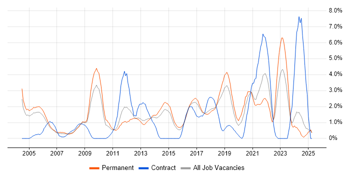 Job vacancy trend for B2B in Maidenhead