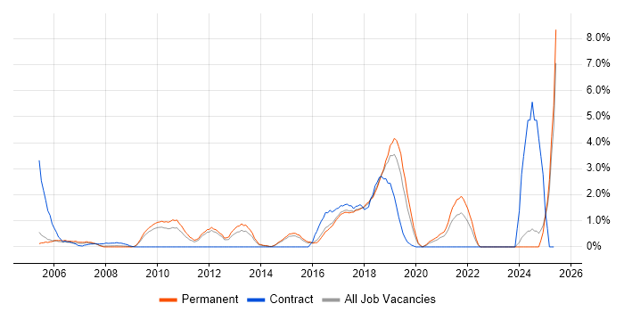 Job vacancy trend for B2C in Maidenhead